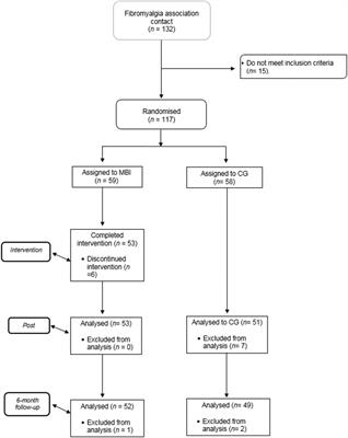 Using a Mindfulness-Based Intervention to Promote Subjective Well-Being, Trait Emotional Intelligence, Mental Health, and Resilience in Women With Fibromyalgia